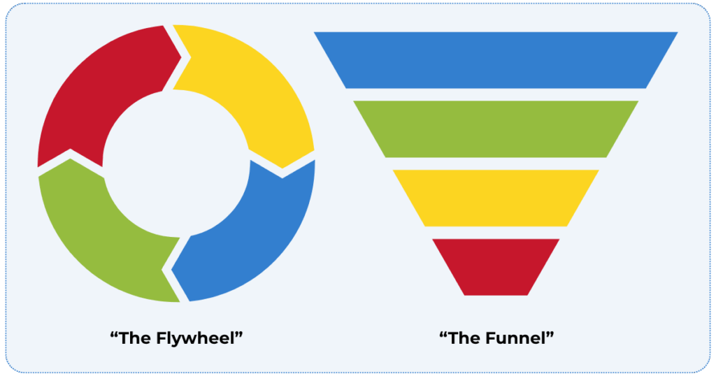 Illustrations of two visual frameworks: a circular “Flywheel” made of four colored segments and a tiered inverted-triangle “Funnel” with four colored layers.