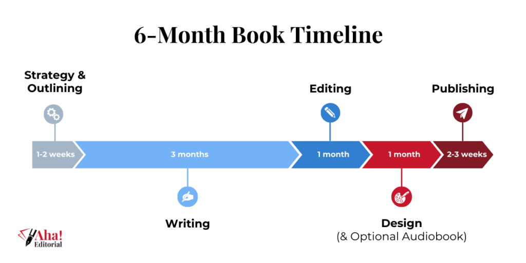 12-08-2025-Blog-6-Month-Book-Timeline-Graphic Timeline showing a six-month book process: 1–2 weeks for strategy and outlining, 3 months for writing, 1 month for editing, 1 month for design, and 2–3 weeks for publishing.