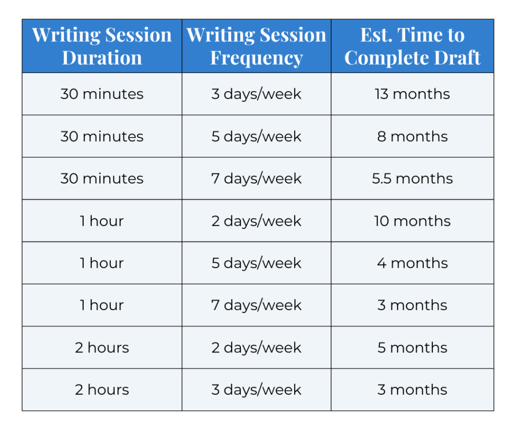 A chart that estimates how many months it takes to complete the rought draft of a book, based on the length and frequency of writing sessions.
